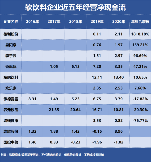 盘点东鹏饮品、养元饮品、香飘飘等十一家上市软饮料企业，哪家成长能力最强？