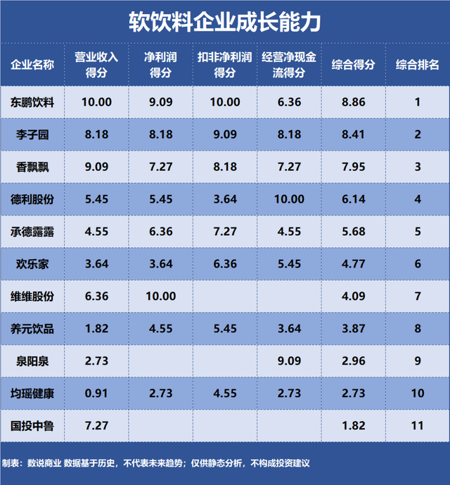 盘点东鹏饮品、养元饮品、香飘飘等十一家上市软饮料企业,哪家成长能力最强?