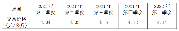 河北2022年第一季度生鲜乳交易参考价格为4.14元/千克