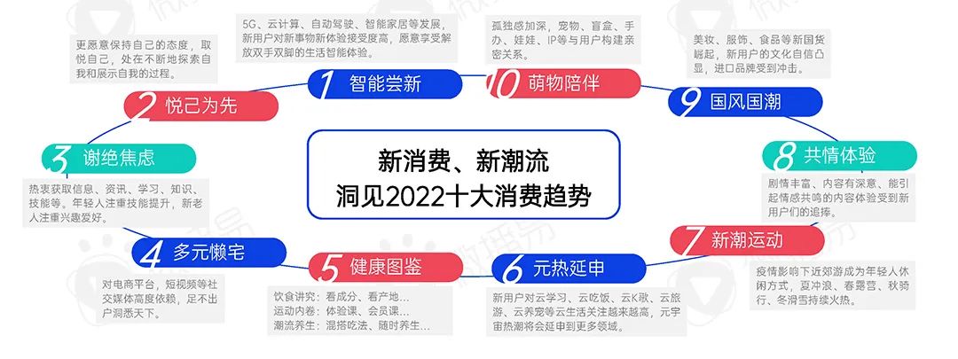 2022年新消费品牌的十一个趋势预判｜报告