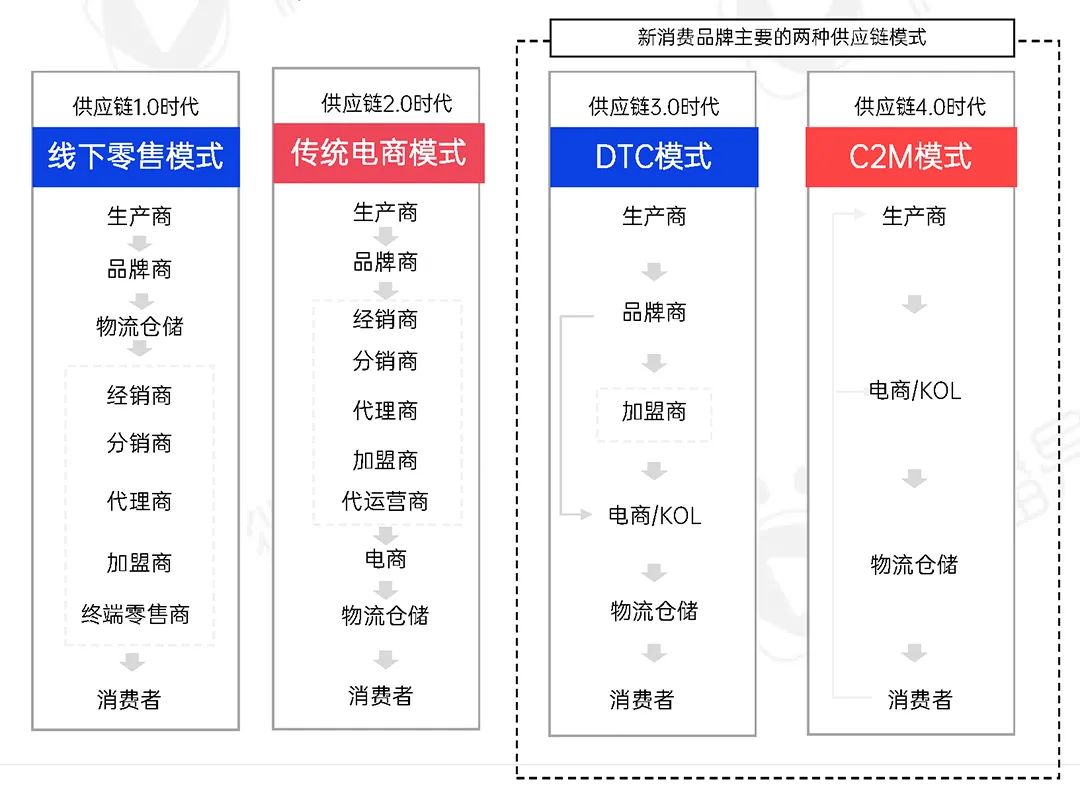 2022年新消费品牌的十一个趋势预判｜报告