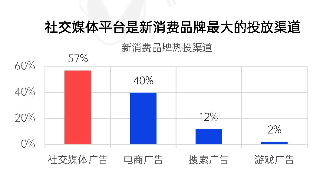 2022年新消费品牌的十一个趋势预判｜报告