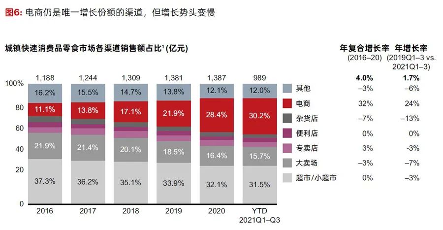 四大方向回顾2021消费市场,迎接2022