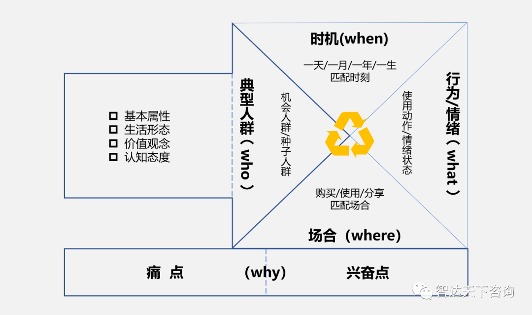 智达天下 | 价值本位时代新场景发现