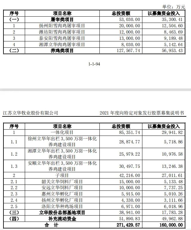 江苏立华程立力斥资16亿肉鸡大扩产, 预计能带来45亿营收