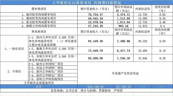 江苏立华程立力斥资16亿肉鸡大扩产, 预计能带来45亿营收