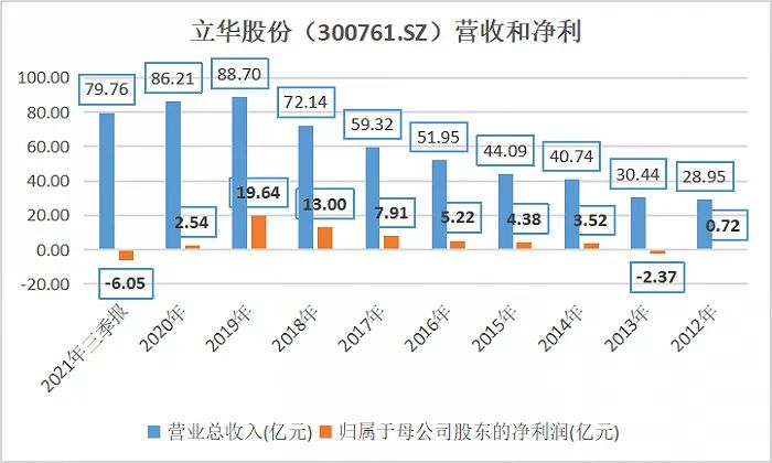 江苏立华程立力斥资16亿肉鸡大扩产, 预计能带来45亿营收