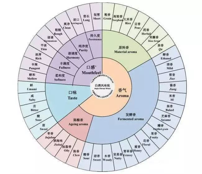 新工艺白酒为什么盛行？