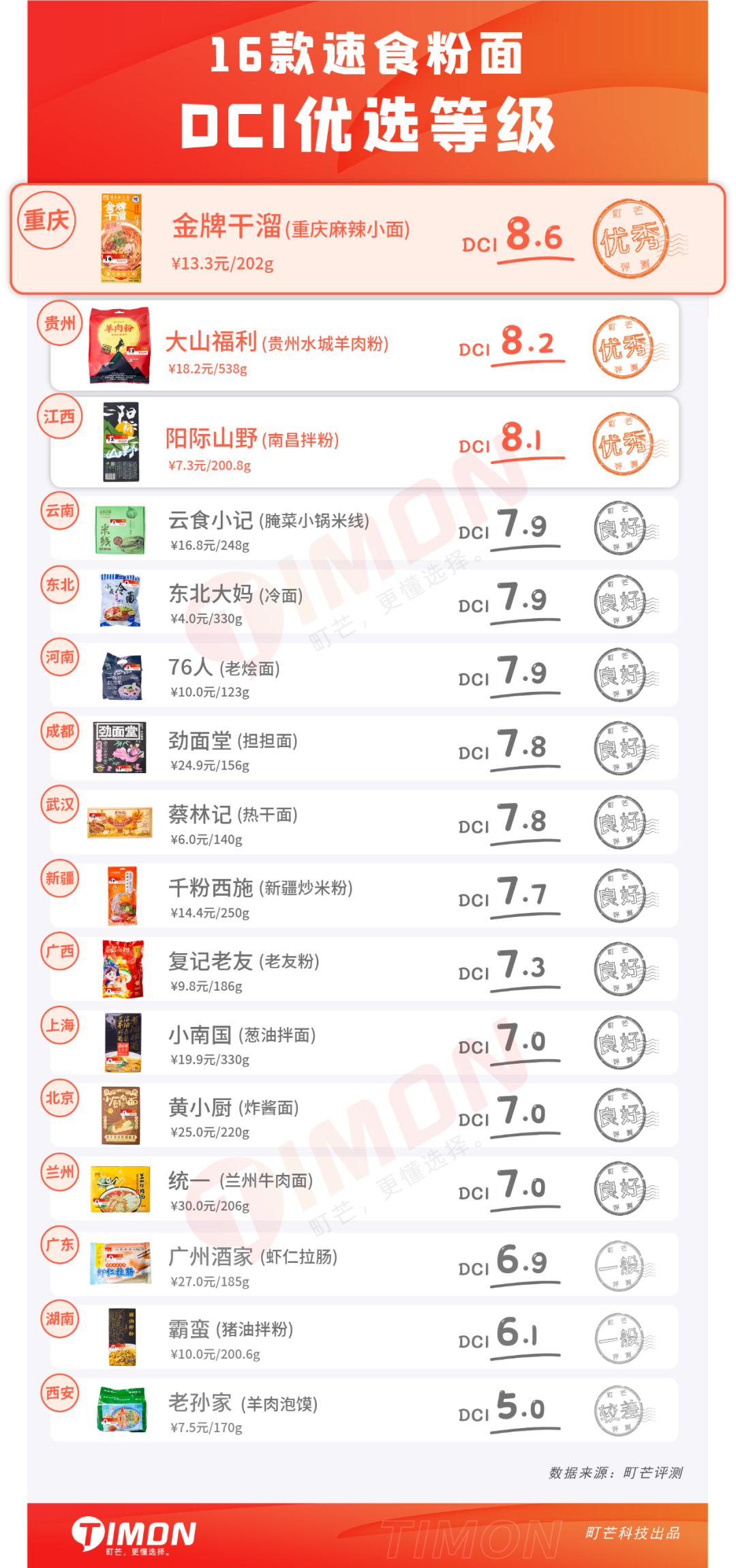16省市代表粉面轮番battle,重庆人笑到了最后