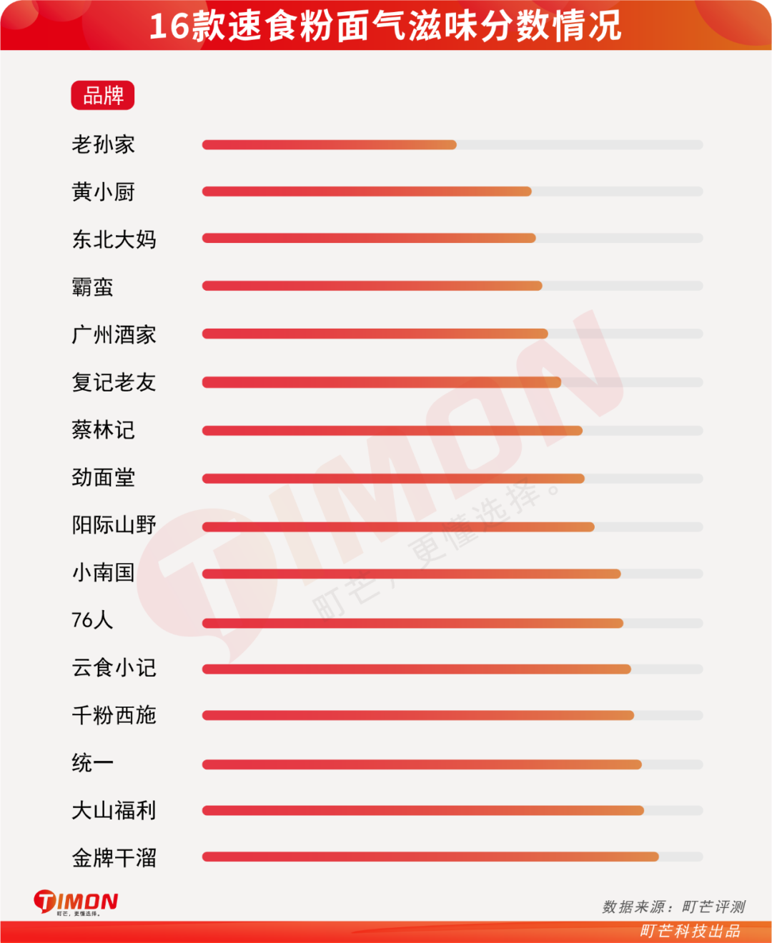 16省市代表粉面轮番battle,重庆人笑到了最后