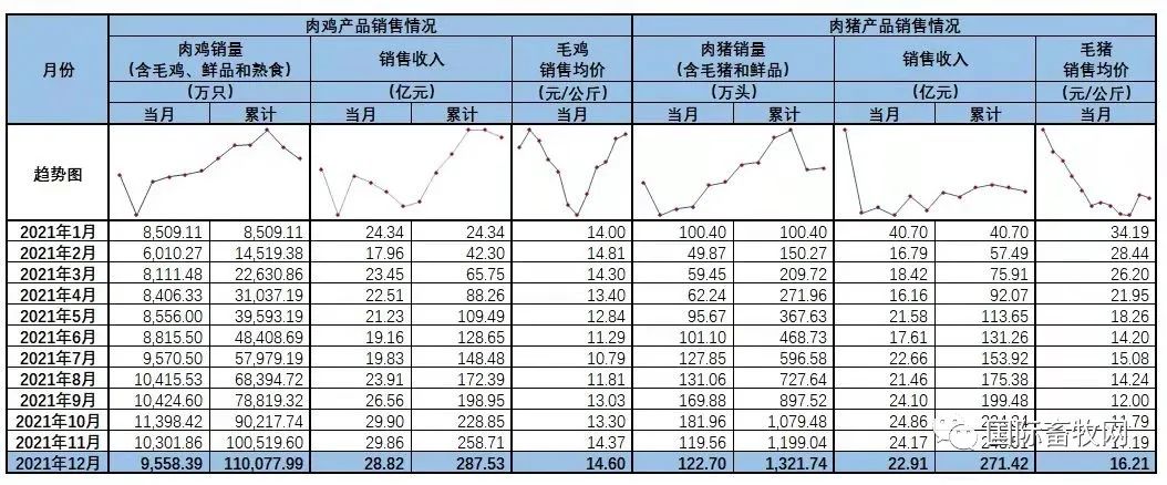 肉鸡销量分析