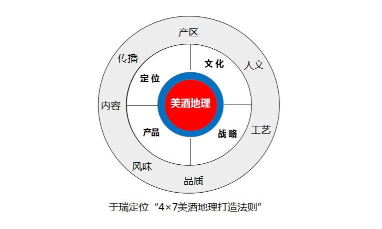 解读美酒地理4×7定位法则