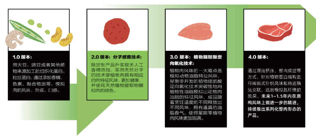 星期零完成1亿美元融资，将继续推动植物蛋白技术进步