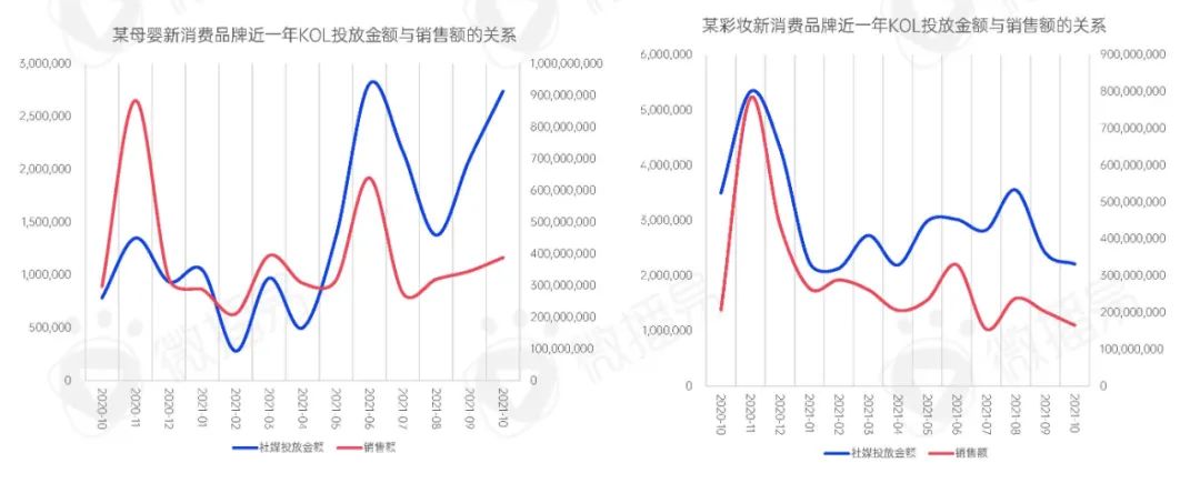 新消费品牌KOL营销的六大成功定律
