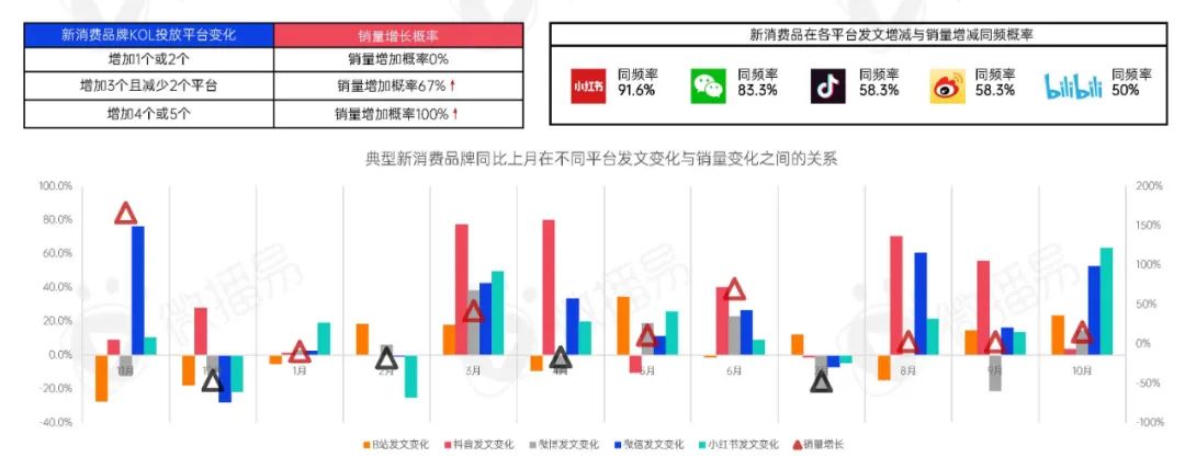 新消费品牌KOL营销的六大成功定律