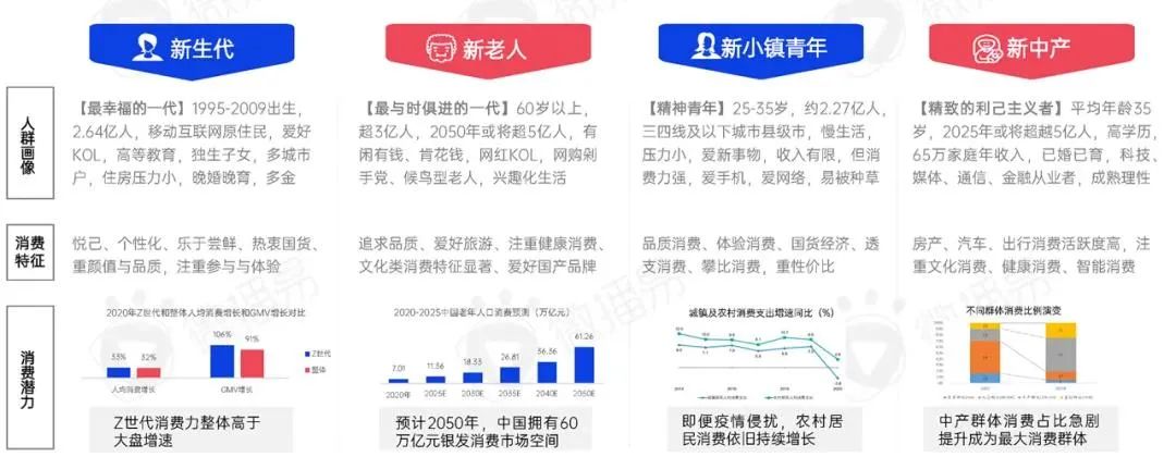 最新发布！2022年新消费品牌的十一个趋势预判！