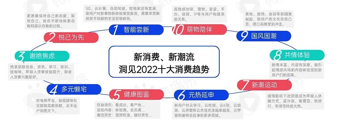 最新发布！2022年新消费品牌的十一个趋势预判！