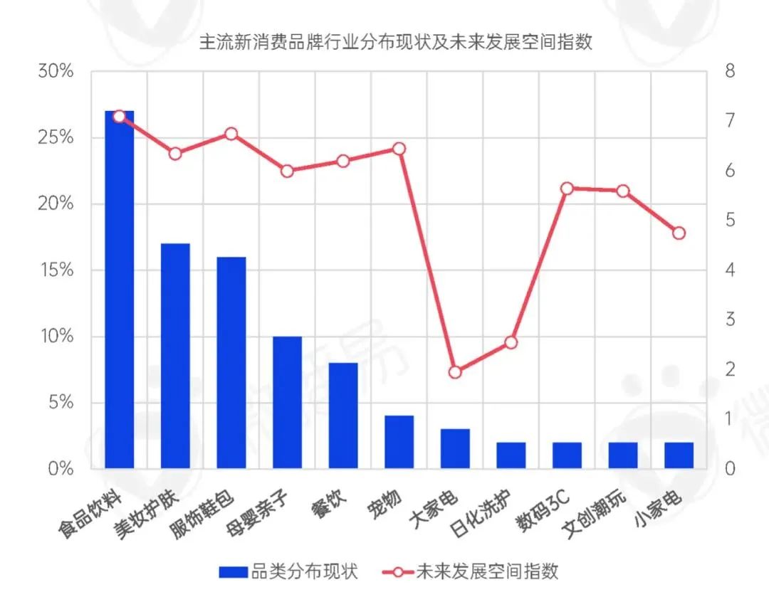 最新发布！2022年新消费品牌的十一个趋势预判！