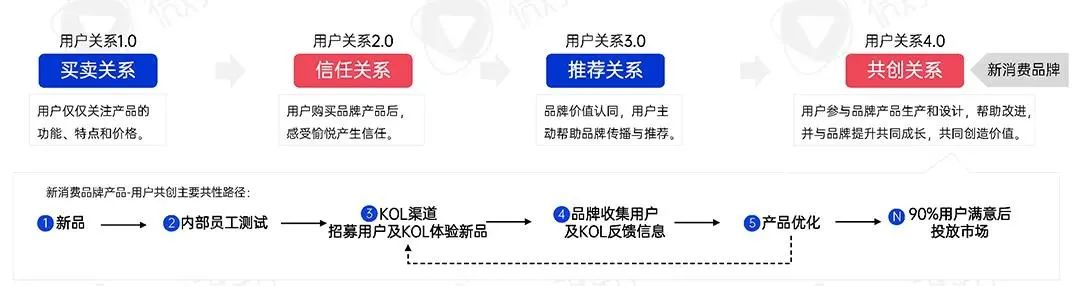 最新发布！2022年新消费品牌的十一个趋势预判！