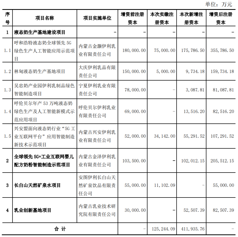 伊利公布超53亿资金使用计划，涉及这些项目！