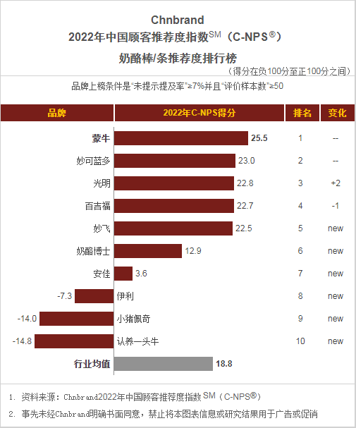 这些乳制品品牌，中国顾客推荐度指数更高！