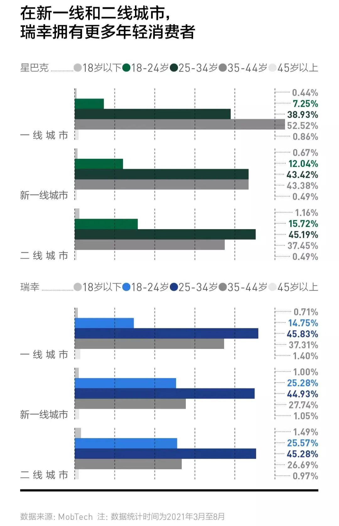 这届年轻人，手握瑞幸，将咖啡拉下文化神坛