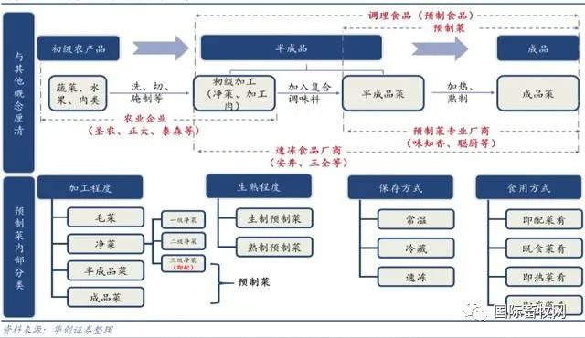 圣农、温氏、春雪、得利斯入局预制菜,消费者买单?