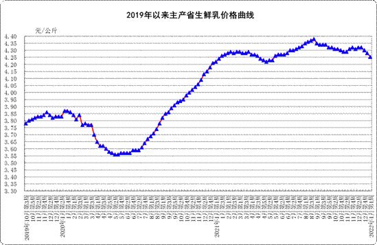 2022年1月份第1周:生鲜乳价格下降