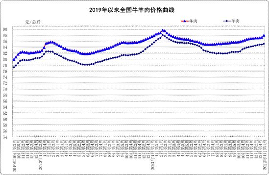 2022年1月份第1周:生鲜乳价格下降