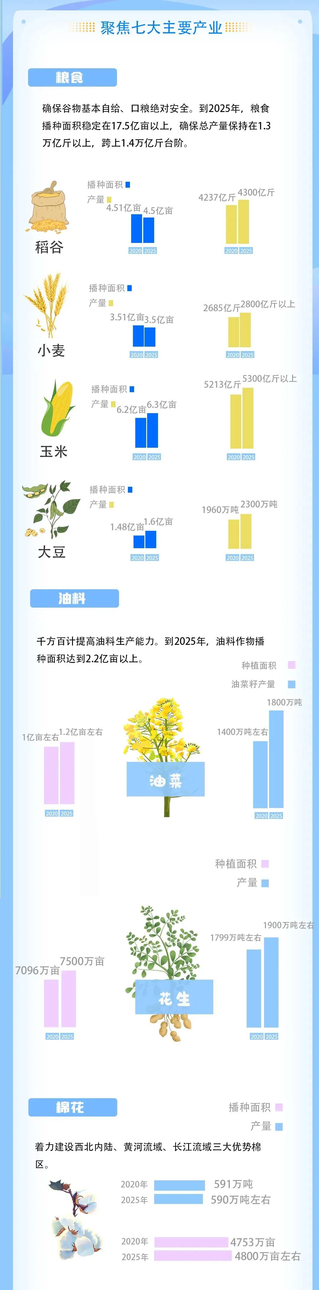 一图速览，“十四五”全国种植业发展“路线图”