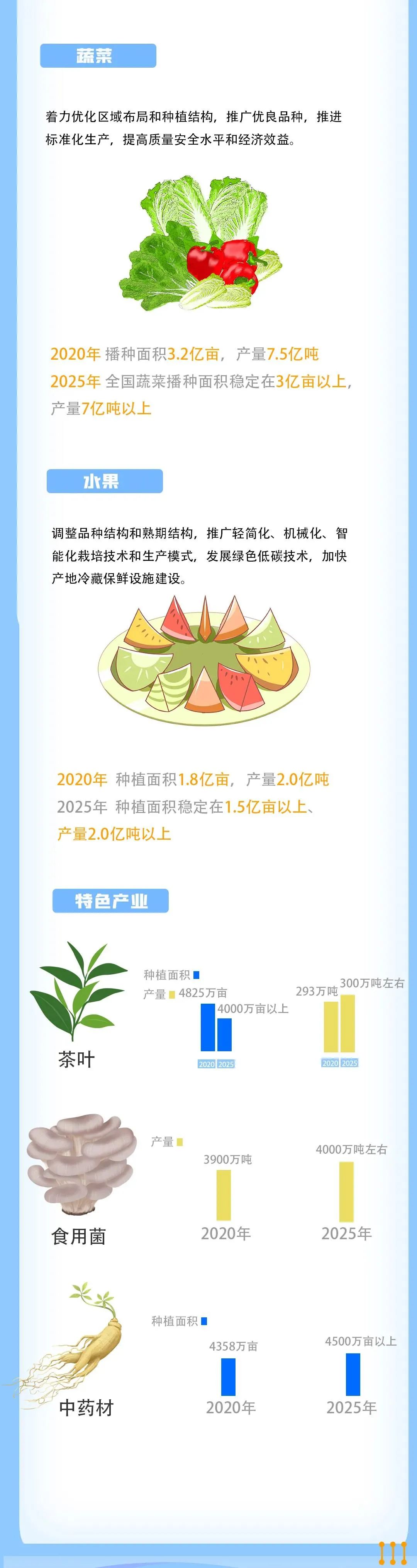 一图速览，“十四五”全国种植业发展“路线图”