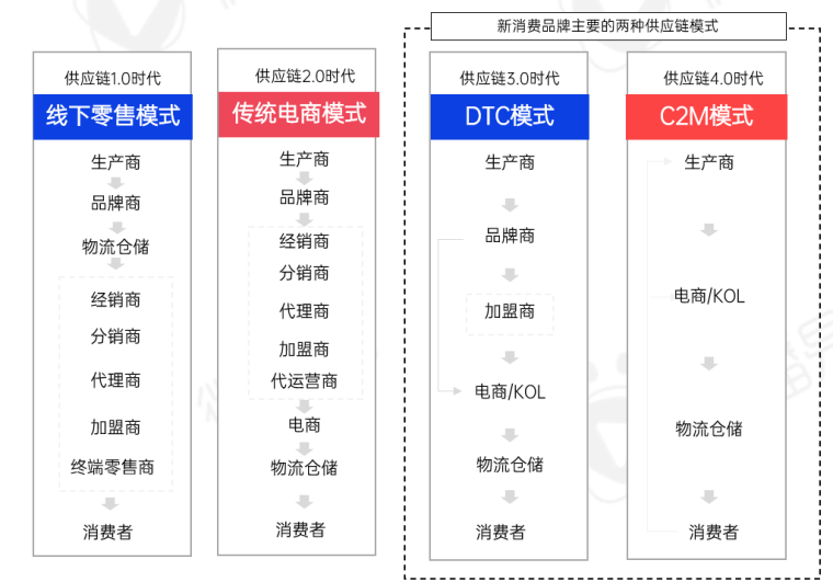 新消费洗牌战,成为下一个价值10亿品牌的6个破局之道