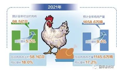 肉鸡养殖在盈亏点徘徊，鸡肉价格上涨空间有限
