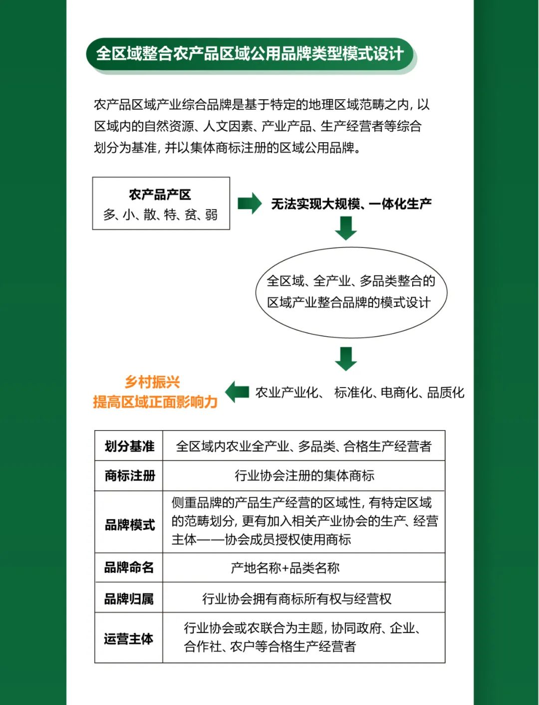 一图知品牌 | 中国农产品区域公用品牌的类型模式设计