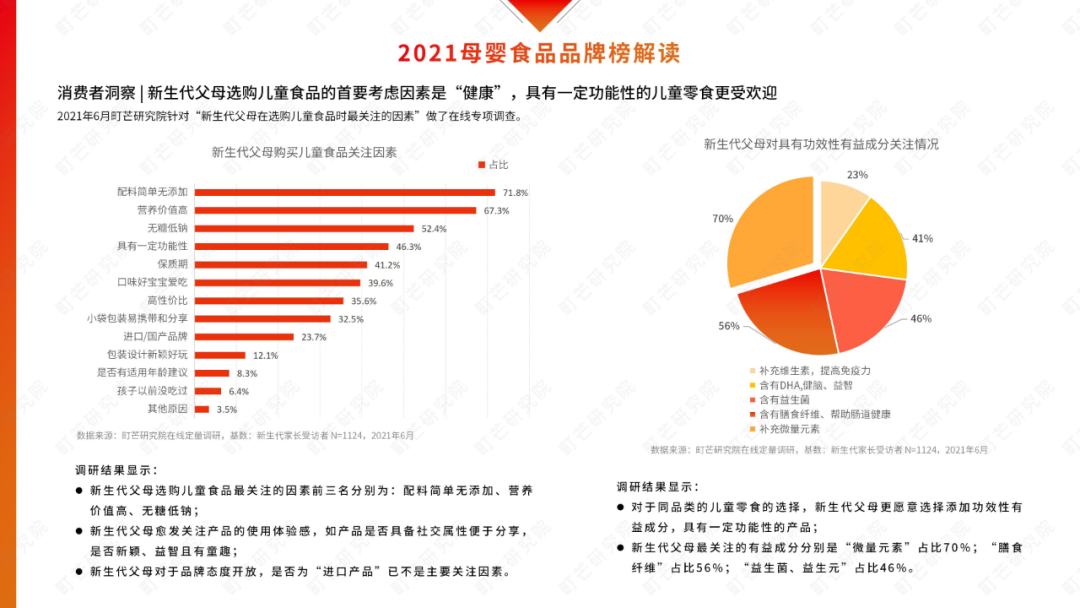2022食品新趋势深度解读