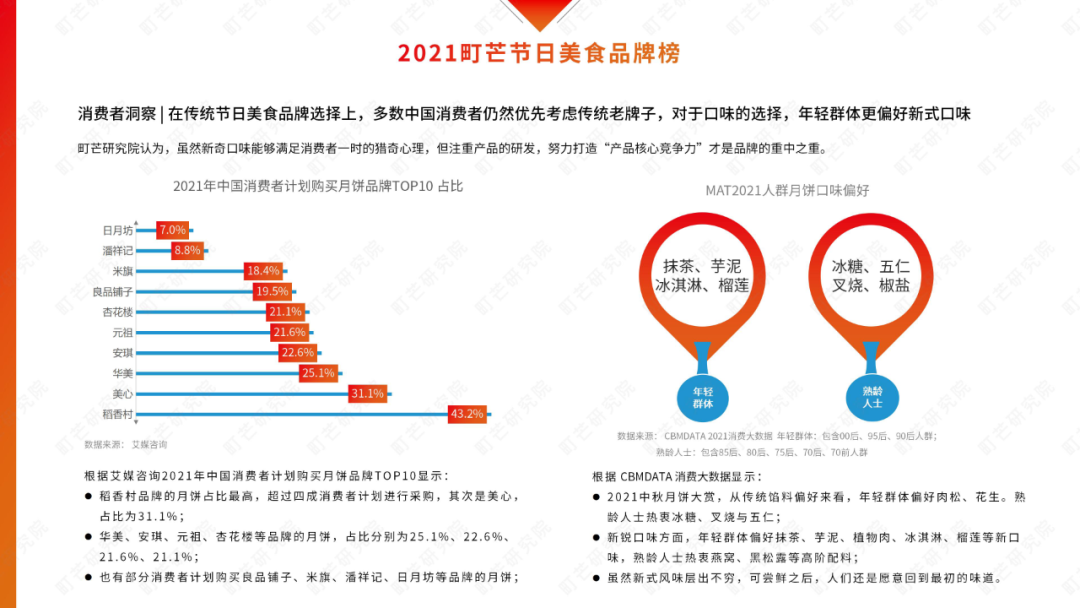 2022食品新趋势深度解读