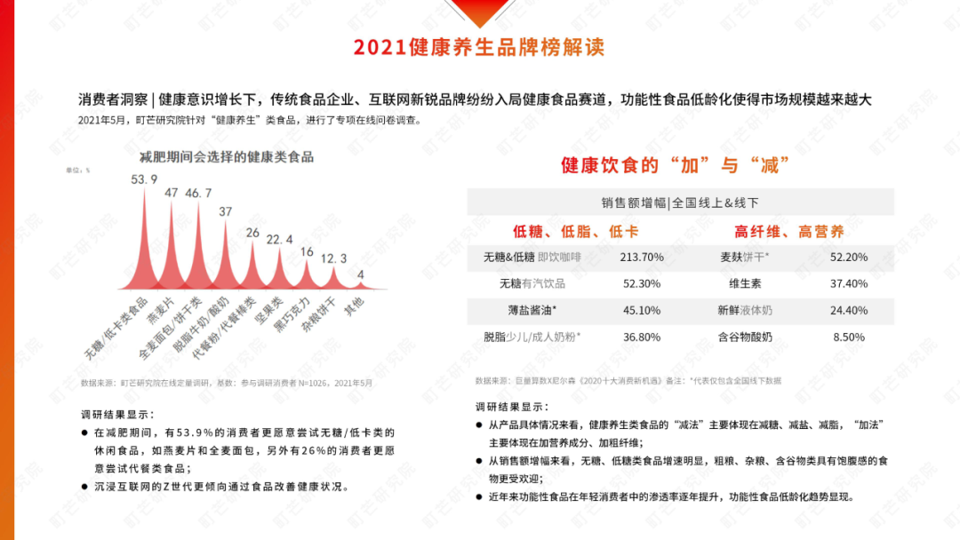 2022食品新趋势深度解读