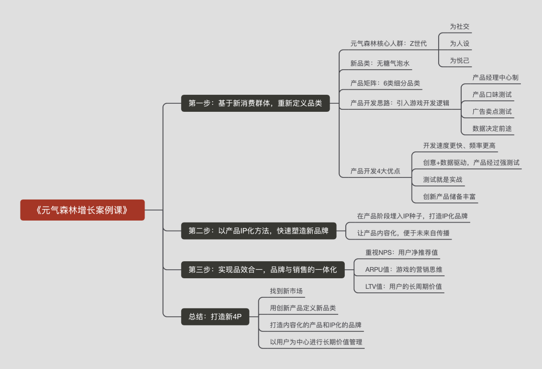 2021科特勒增长实验室课程笔记&脑图