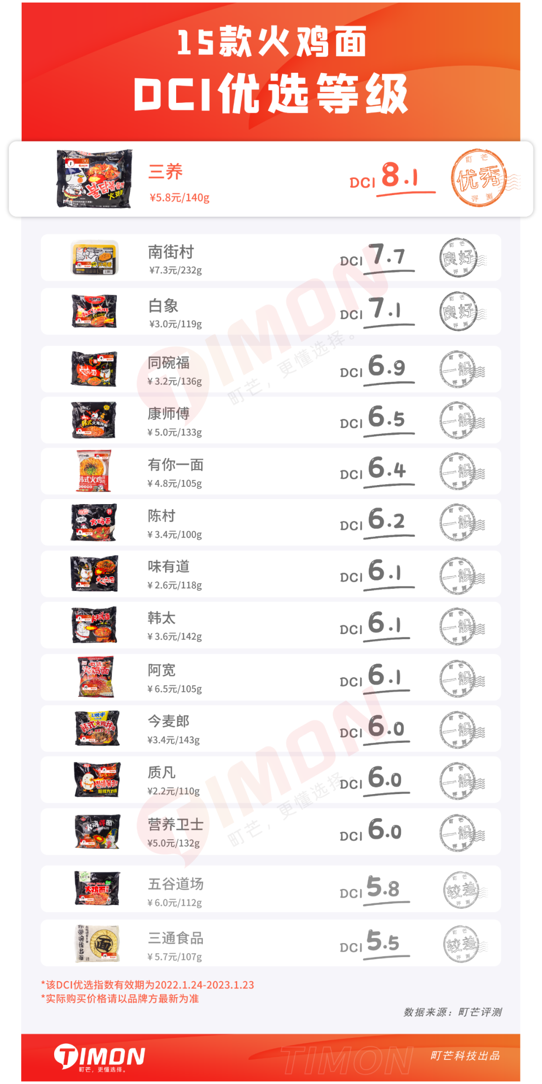 挑战舌尖禁忌！含泪吃了15款超辣火鸡面后……