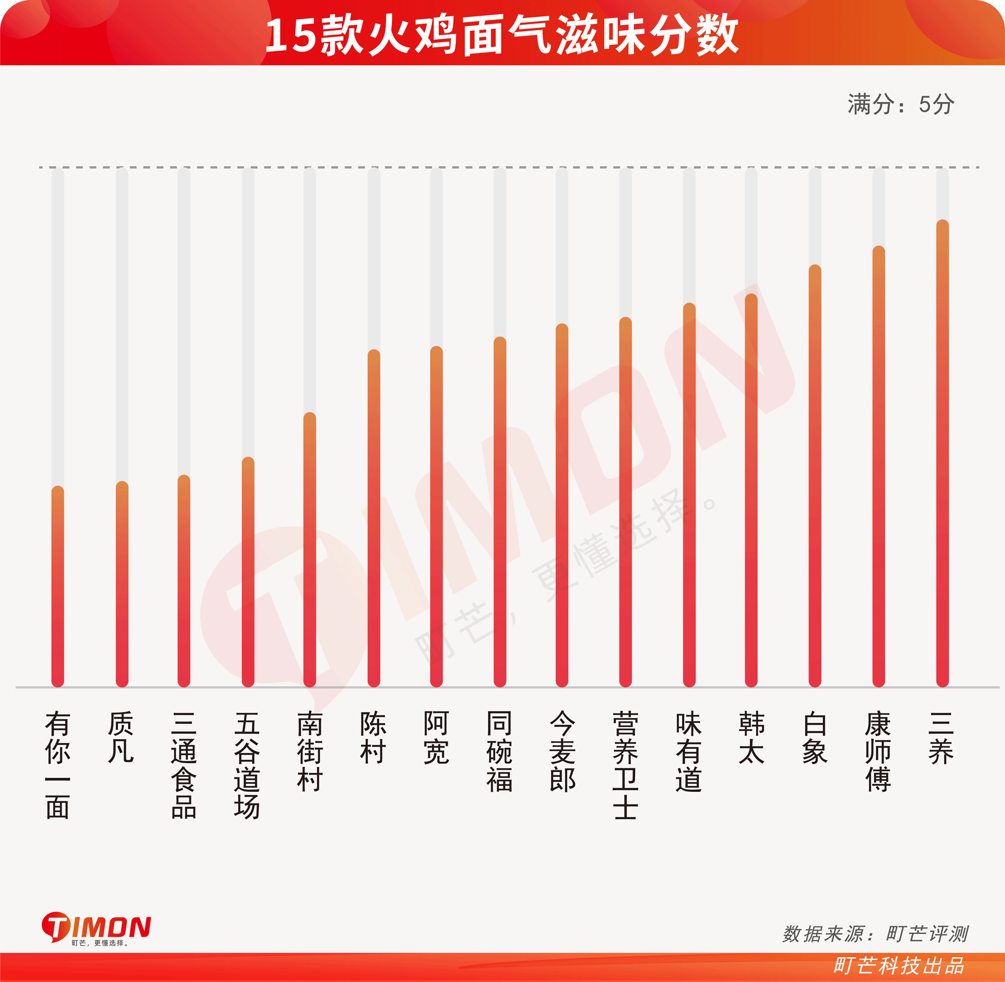 挑战舌尖禁忌！含泪吃了15款超辣火鸡面后……