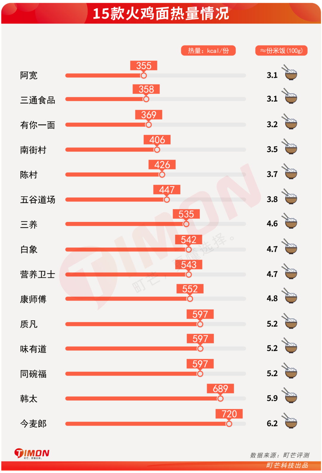 挑战舌尖禁忌！含泪吃了15款超辣火鸡面后……
