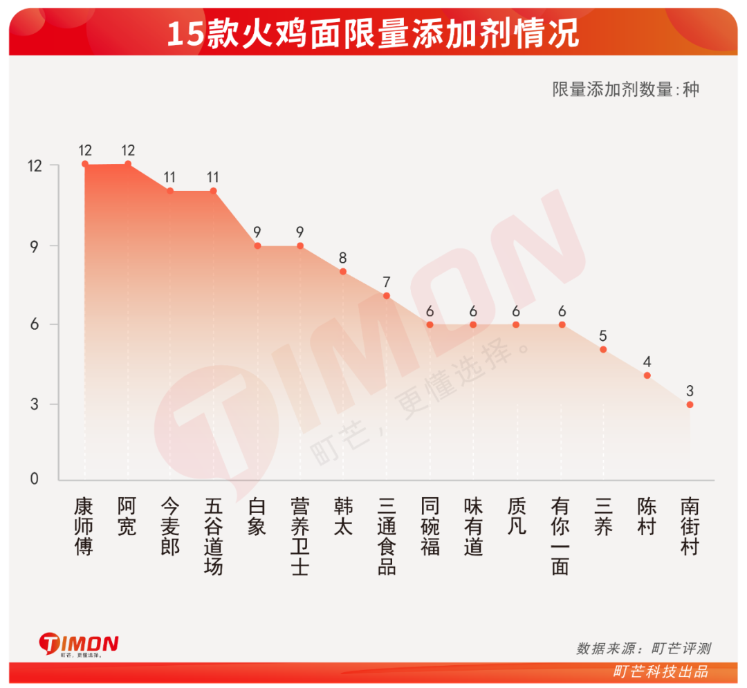 挑战舌尖禁忌！含泪吃了15款超辣火鸡面后……