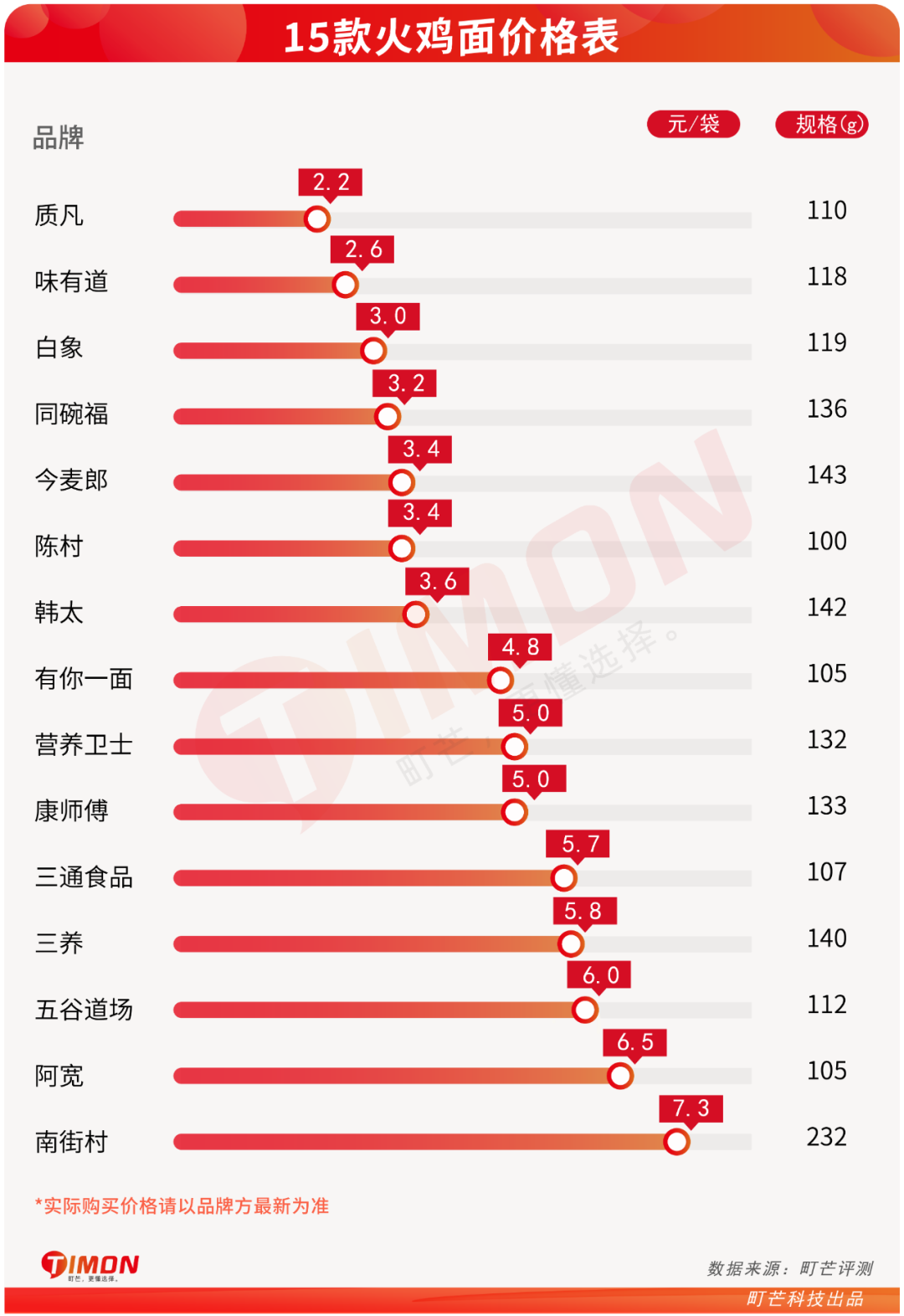 挑战舌尖禁忌！含泪吃了15款超辣火鸡面后……