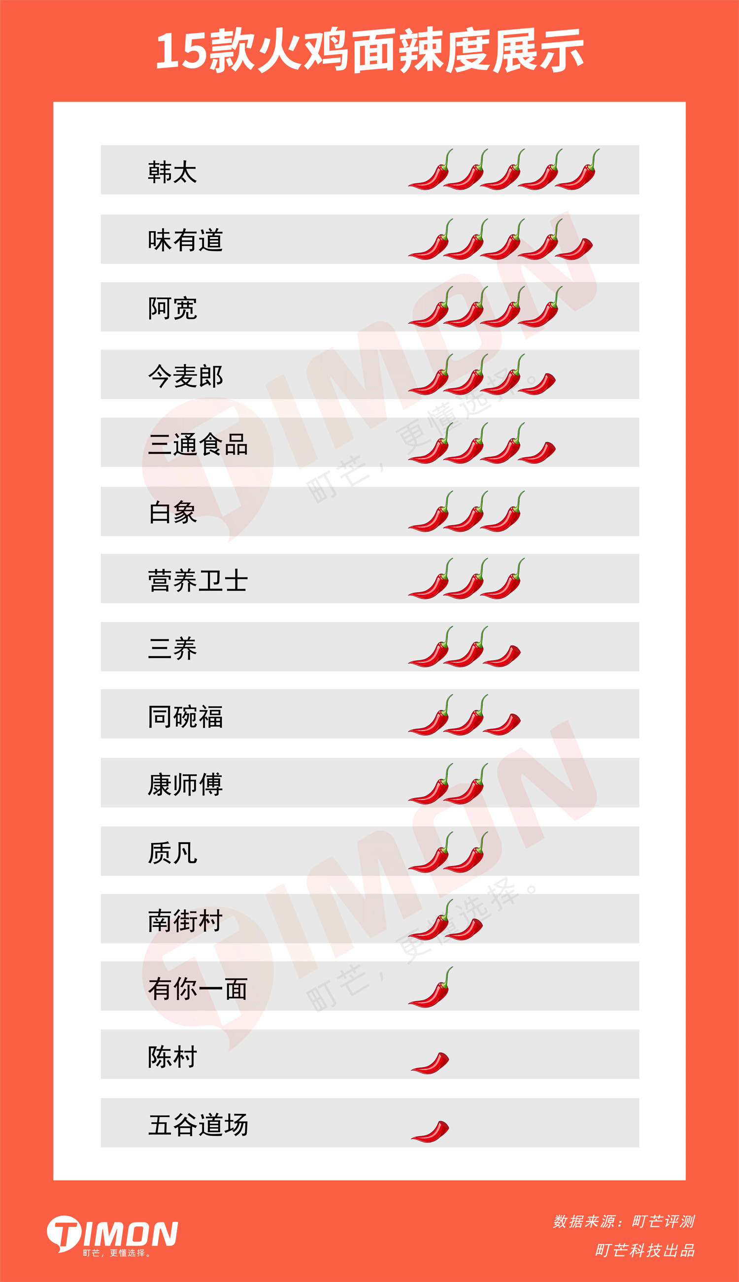 挑战舌尖禁忌！含泪吃了15款超辣火鸡面后……