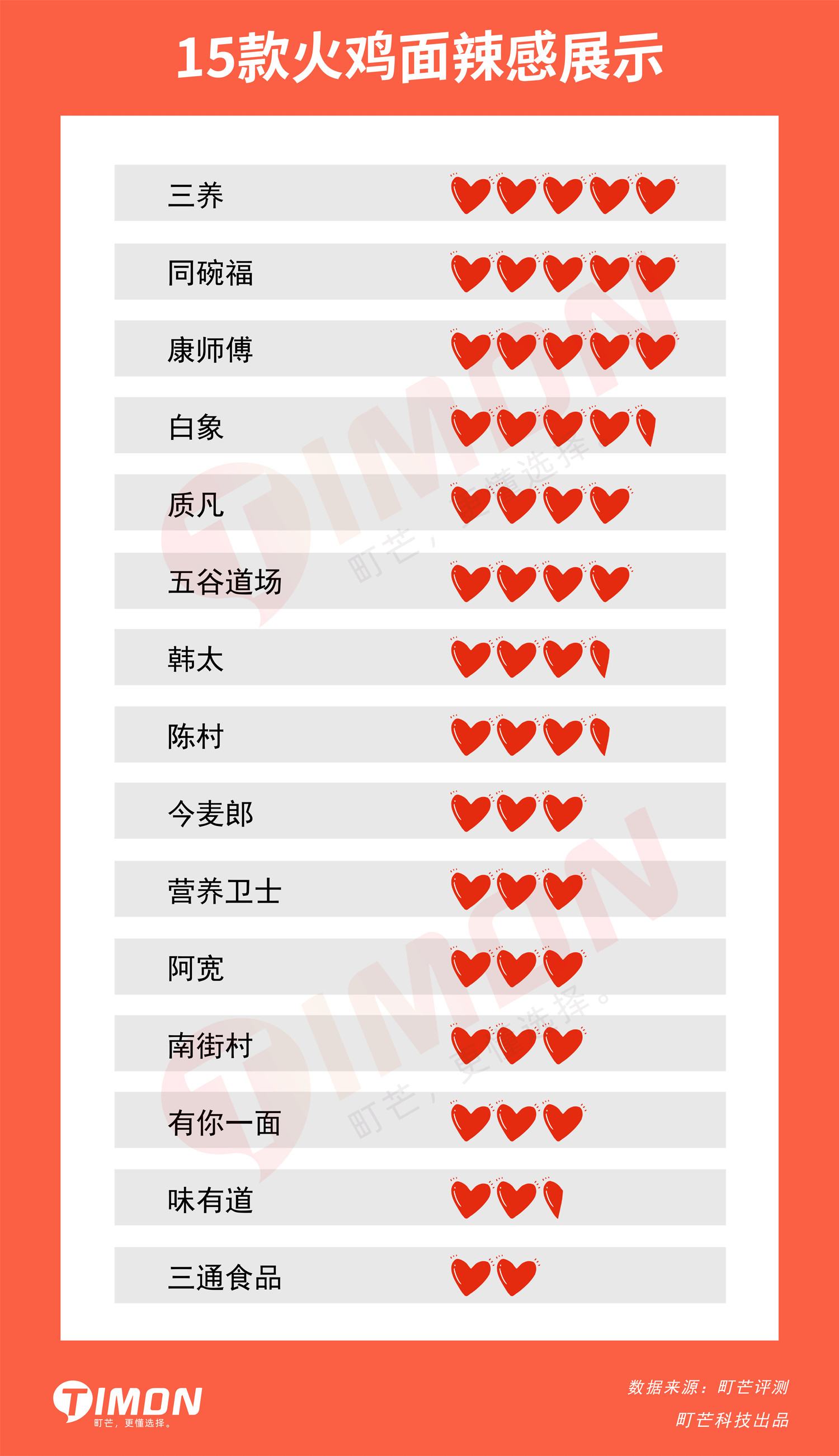 挑战舌尖禁忌！含泪吃了15款超辣火鸡面后……
