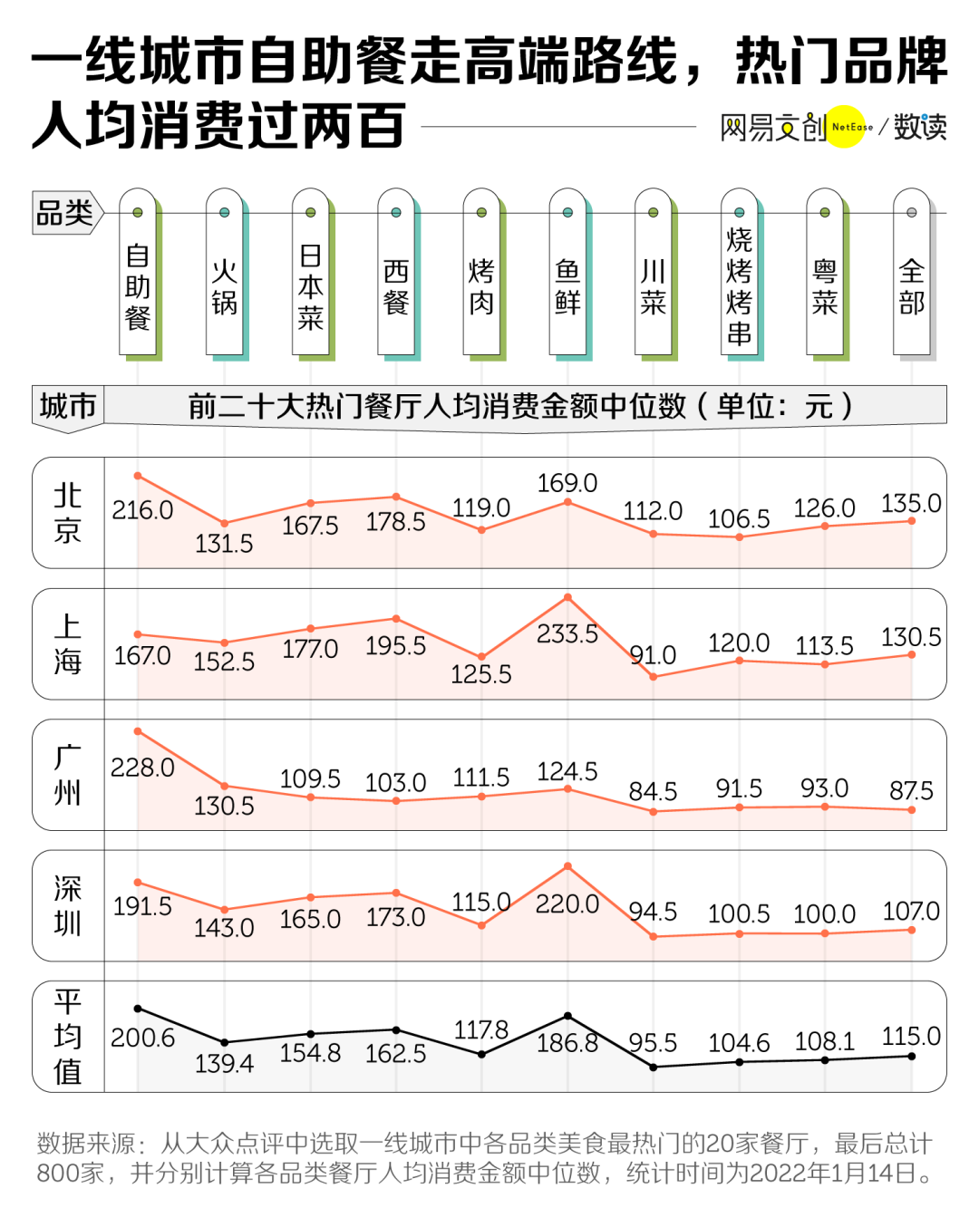 人人想吃垮的自助餐,快凉透了