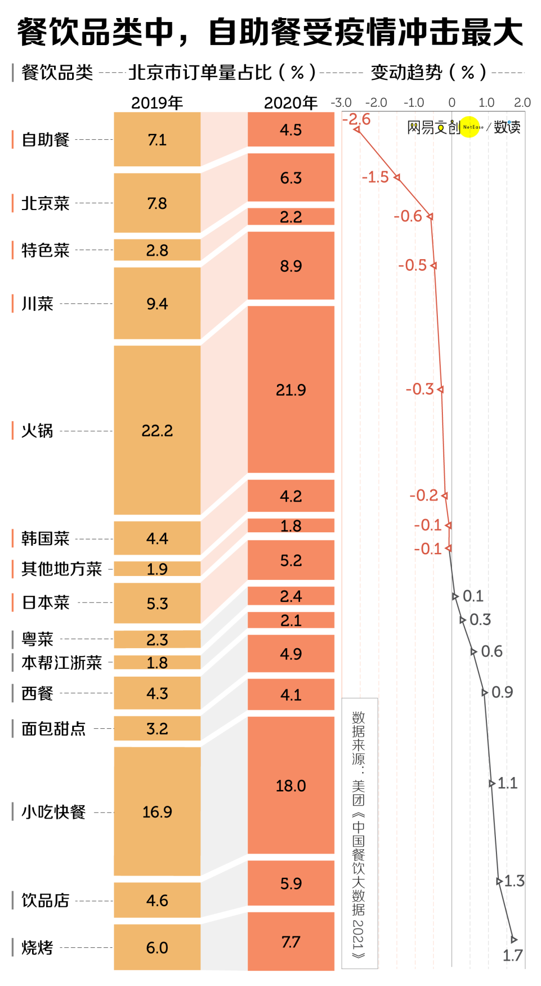 人人想吃垮的自助餐,快凉透了