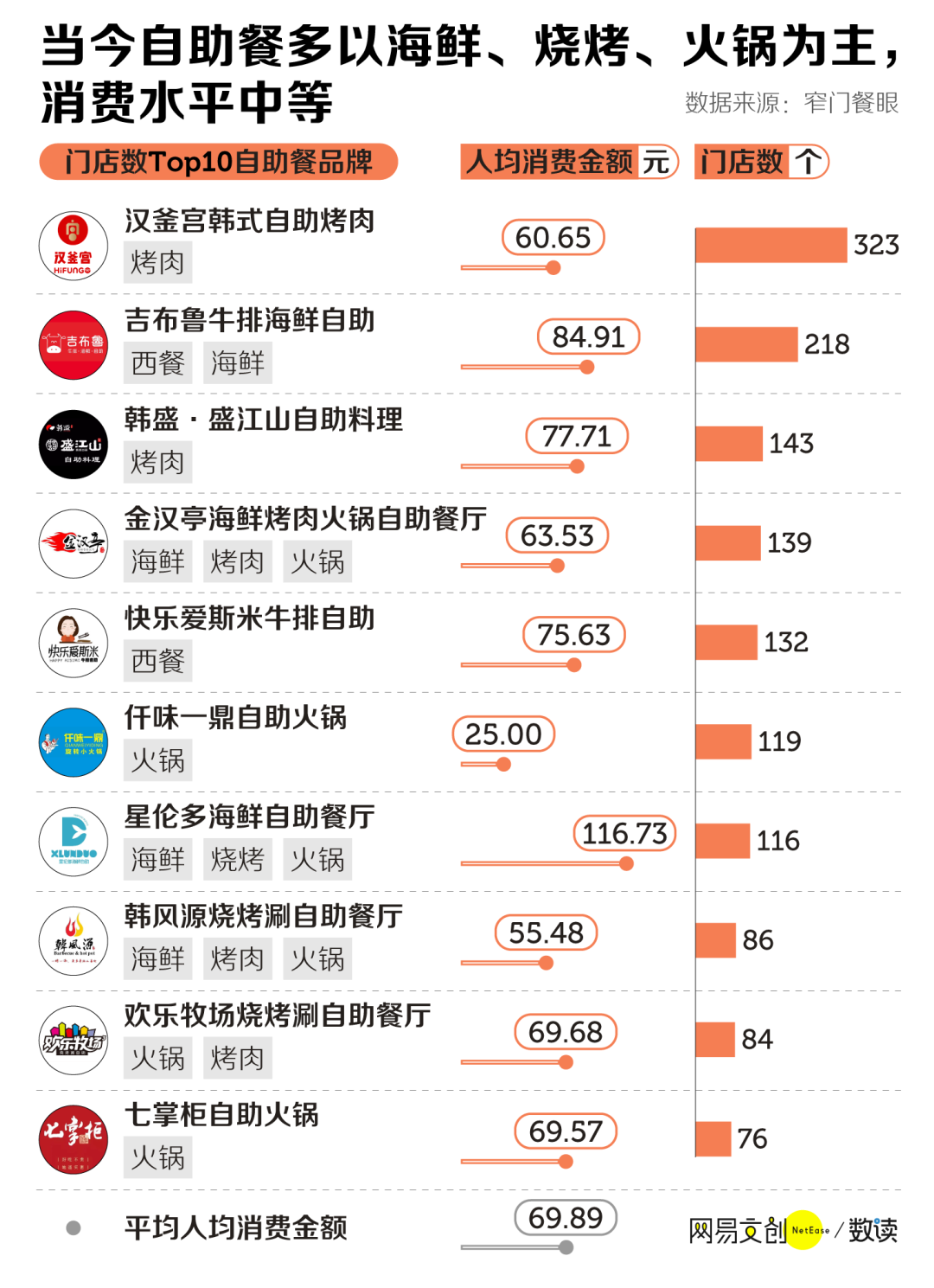 人人想吃垮的自助餐,快凉透了