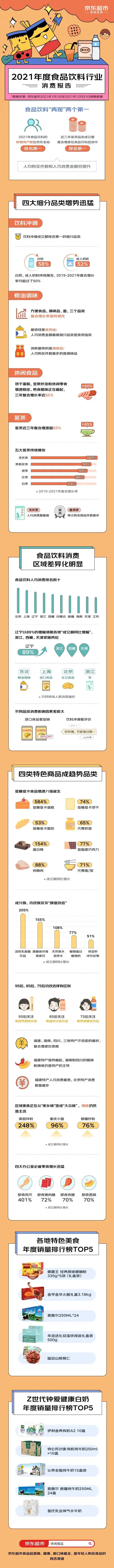 京东超市发布：2021年度食品饮料行业消费报告