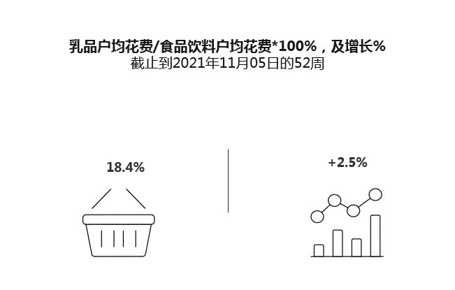 赢在风口的乳制品是否还有可增长空间？